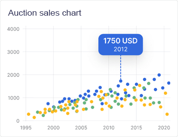 Charts and analytics with a subscription